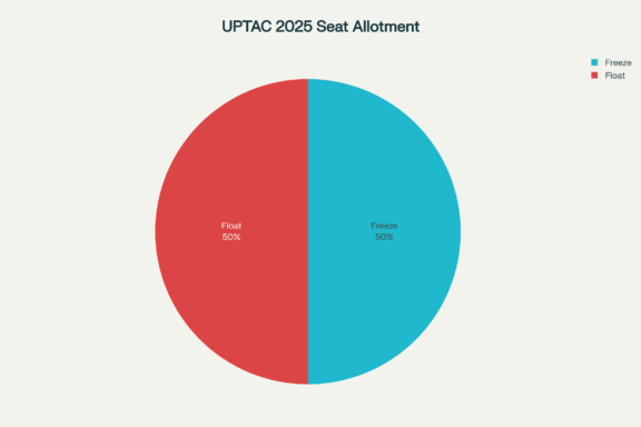 UPTAC 2025 Round 1 Seat Allotment Released: AKTU Counselling Update 4 image 13